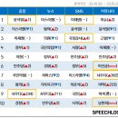 이태원 참사 1주년 맞춘 듯 갑자기 터진 연예인 스캔들/김성재 이미지