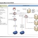 Visio 2003으로 그린 Main Frame 입니다. Visio 넘 좋은거 같아~ ^^ b 이미지
