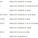 당진시 당진중앙3로 88-3 네이버블로그