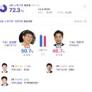 [노원 병] 개표율 72.3% 김성환 vs 박근혜키즈 이준석 (이준석 눈물 유력) 이미지