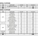 두원공과대학두원학사 이미지