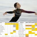[소치올림픽] 김연아, 올포디움 달성…"피겨 100년 역사상 최초" 이미지