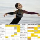 [소치올림픽] 김연아, 올포디움 달성…&#34;피겨 100년 역사상 최초&#34; 이미지