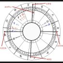 운명을 보는 별자리 점성학 이미지
