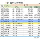 전국 공항 활주로 길이 이미지