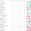 대다수 팀이 시즌 일정 절반을 끝낸 현재 EPL 순위 이미지