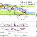 현대제철(004020) - 실적개선과 외국인 매도 이미지