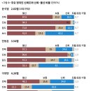 윤석열 대통령 ‘전혀 신뢰 않는다’ 44.6%, 심리적 탄핵 상태 이미지