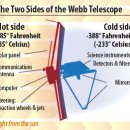 ﻿라그랑주 점(Lagrange point)과 제임스 웹 우주 망원경(JWST) 발사 2021,12,25 0720 EST 이미지