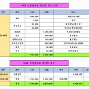 ♧♧제 190회 인천볼링회 정기전 결산입니다.♧♧ 이미지