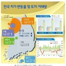 5월 전국 지가... 이미지