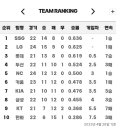 오늘자 KBO리그 순위 및 관중수 이미지