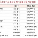 집단대출 '돈맥 경화' 건설사 전전긍긍 이미지