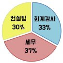 성도세무회계 - 강동구 천호대로176길 10 | 성도세무회계