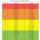 수능 D - 7일 기념 24년도 정시 대학 상위 20위 등급표.jpg 이미지