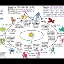 Bible Matrix ⑦_267_REV 4 – (2) The signs of Aquarius(AD 2,100~4,259) 이미지