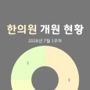 한의원 개원 현황(2026년 7월 1주차)
