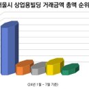 빌딩닷컴부동산중개 네이버블로그