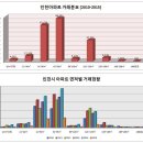 인천광역시 아파트 거래 현황 이미지