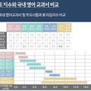 성민프리미어학원 | 성민유치원 리딩반 안 한 아이의 영어 수준(현재 초2)