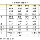 불법하도급 준 건설사 앞으로 형사처벌 받는다…국토부 179개 현장 적발 이미지