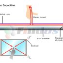 정전용량방식(Surface capacitive & Projected capacitive) 터치패널의 원리와 이해 이미지