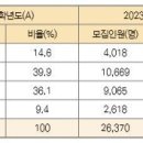 [2024 대입] '미술계열' 수시·정시 모집인원 변화! 이미지