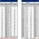 10월 10일 (목) 126팀 출근표 (수정 19:52) 이미지