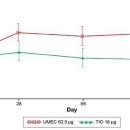 경향 기사 : GSK COPD치료제 ‘인크루즈’ 티오트로피움 대비 우월 이미지