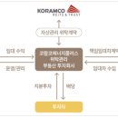 (주)코람코에너지플러스위탁관리부동산투자회사 이미지