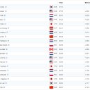 [스피드]2023/2024 제3차 월드컵 대회-제3일 500m 김민선/외 경기결과(2023.12.01-03 NOR/Stavanger) 이미지