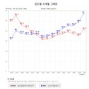 실거래가 비고 - 삼산타운6단지 VS 송도풍림아이원 (2006년 ~ 2020년) - 평균값 이미지