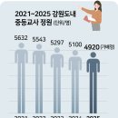 강원 교원 역대 최대폭 감소… 내년 ‘1만명선’ 위협 [강원도민일보] 이미지