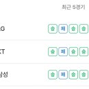 미친 거 같은 kbo 상위권 순위다툼 근황 이미지