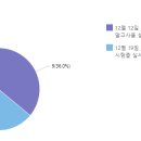 제14주차 온라인 강의 [기말고사범위 포함] :투표결과 12월19일 이미지