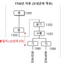 탐진안씨 오성군파 선계의 생리적 불일치 이미지