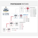 프로야구 포스트 시즌[가을야구]진행 상황입니다 [참조] 이미지
