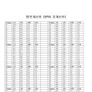 템포계산표 (BPM 초단위 계산표) 이미지