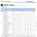 대전과학기술대학교 | 대전과학기술대학교 간호학과 학사편입 면접후기