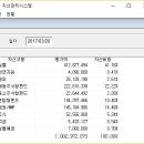 직장 생활 16년 10개월만에 순자산 10억을 달성했습니다. 이미지