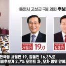 KBS 경남 방송국.... 4월3일 창원 성산과 통영 고성 보궐 선거 여론 조사........ 이미지