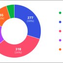 "교사가 사회적으로 존중받고 있다" 10% 불과 이미지