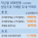 (강릉부동산 NO.1 "사임당공인중개사") 강원도 아파트 평당 1000만원 시대 이미지