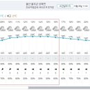 Re/제878차(17-49차/2023.10.07.) 울주 간월.신불.영축산 정기산행[날씨예보] 이미지