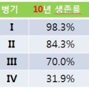 갑상선암의 병기 이미지