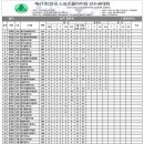 [경기결과] 제41회 전국 스포츠클라이밍 선수권대회 (여자리드, 남자볼더) 이미지