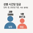 2024년 기준 OECD 국가 성별 임금 격차 순위, 한국은? 이미지