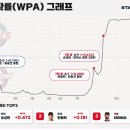 오늘자 롯데 키움전 승리확률 그래프 이미지