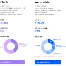 네이버 부스트캠프 AI TECH 7기 수료 후기 (+기업 해커톤 1등 수상)