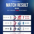 2루72 | 2025년 9월5일 금요일 KBO 프로야구 경기 결과 및 순위, 경기분석 총정리